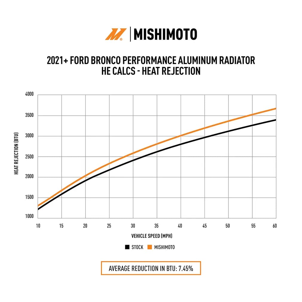 Mishimoto 2021+ Ford Bronco 2.3L/2.7L Performance Aluminum Radiator thumbnail 2
