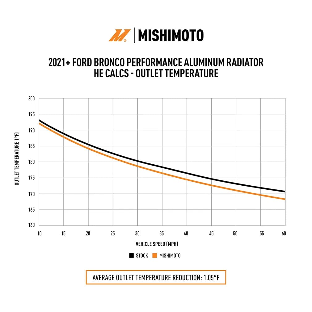 Mishimoto 2021+ Ford Bronco 2.3L/2.7L Performance Aluminum Radiator thumbnail 3