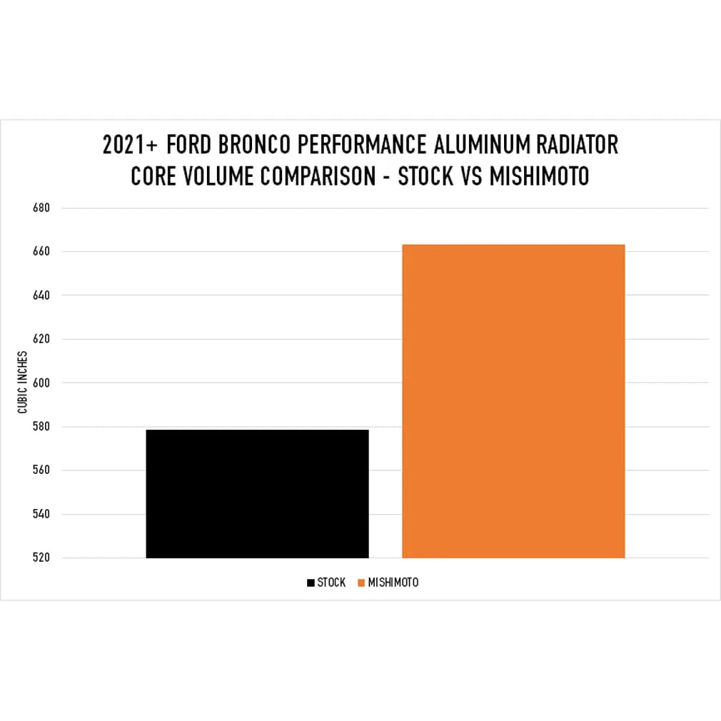 Mishimoto 2021+ Ford Bronco 2.3L/2.7L Performance Aluminum Radiator thumbnail 5